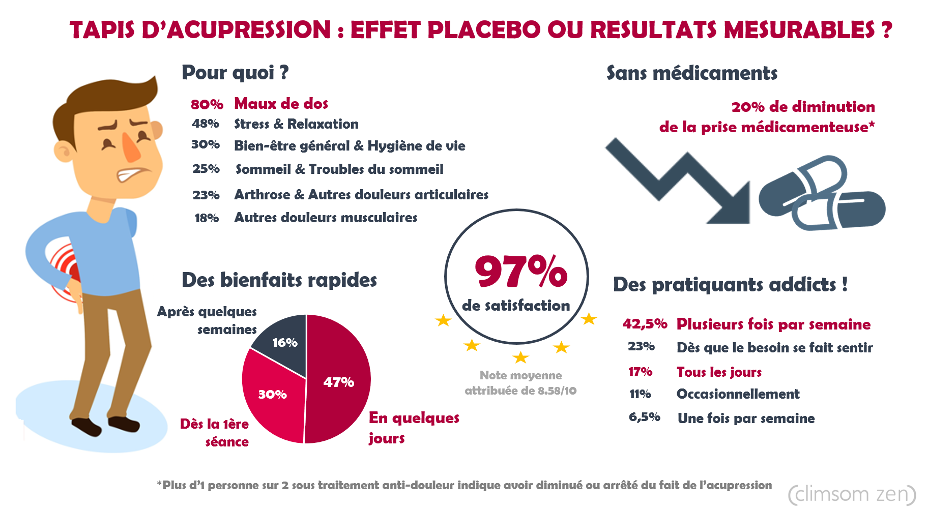 Sondage acupression