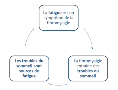 Cercle vicieux de la fatigue liée à la fibromyalgie