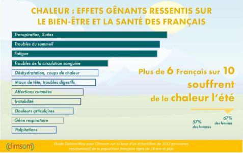 Effet gênants de la chaleur sur les Français