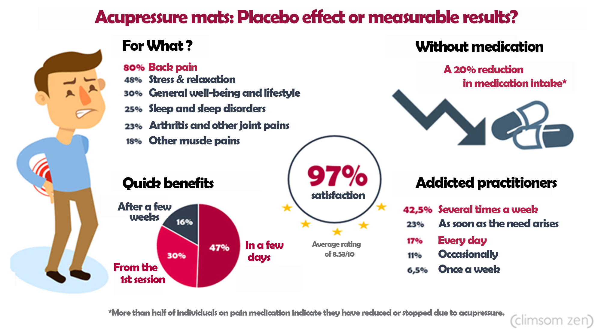 The truth about the effectiveness of acupressure mats Climsom Well